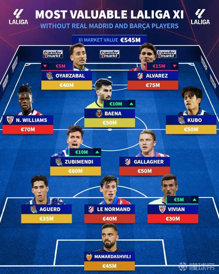 皇家社会主场大败瓦伦西亚，稳固西甲前四位置的简单介绍